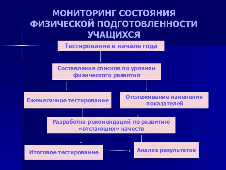 МОНИТОРИНГ СОСТОЯНИЯ ФИЗИЧЕСКОЙ ПОДГОТОВЛЕННОСТИ УЧАЩИХСЯ Тестирование в начале года Составление