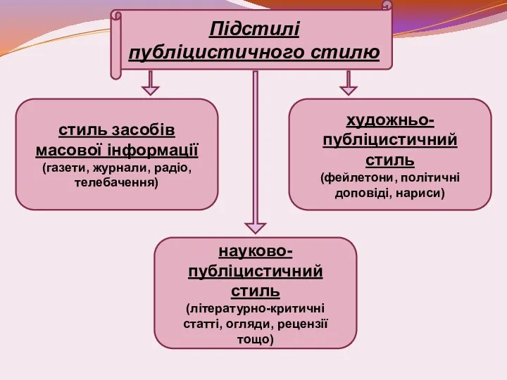 Підстилі публіцистичного стилю стиль засобів масової інформації (газети, журнали, радіо,