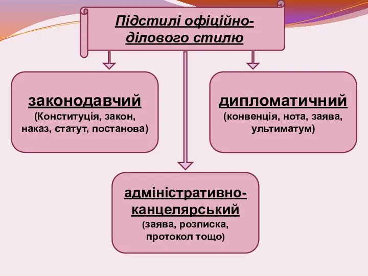 Підстилі офіційно-ділового стилю законодавчий (Конституція, закон, наказ, статут, постанова) дипломатичний