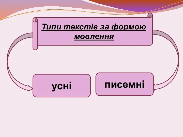 Типи текстів за формою мовлення писемні усні