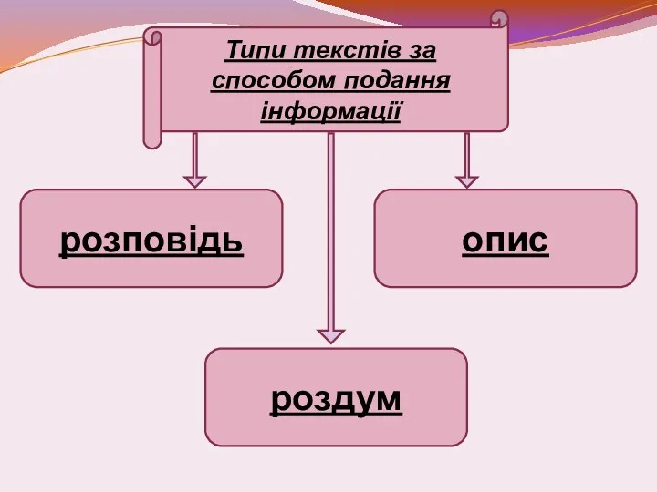 Типи текстів за способом подання інформації розповідь опис роздум