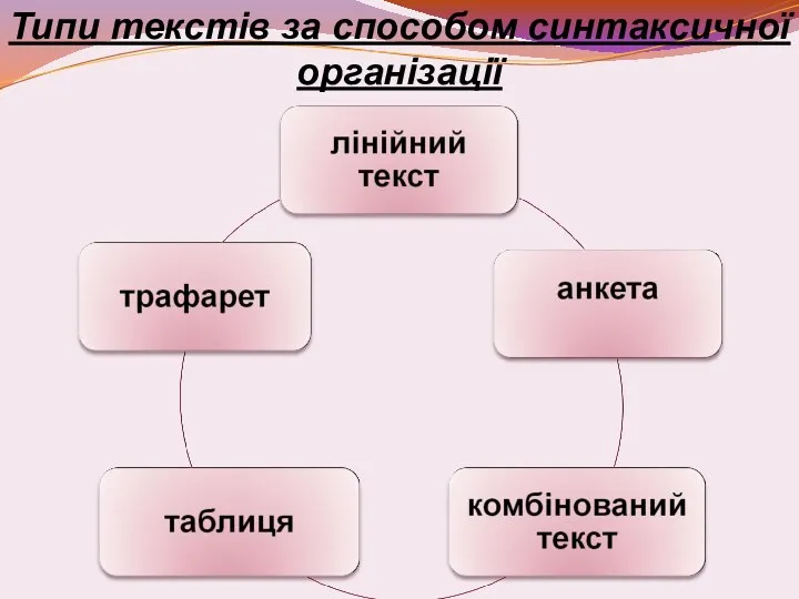 Типи текстів за способом синтаксичної організації