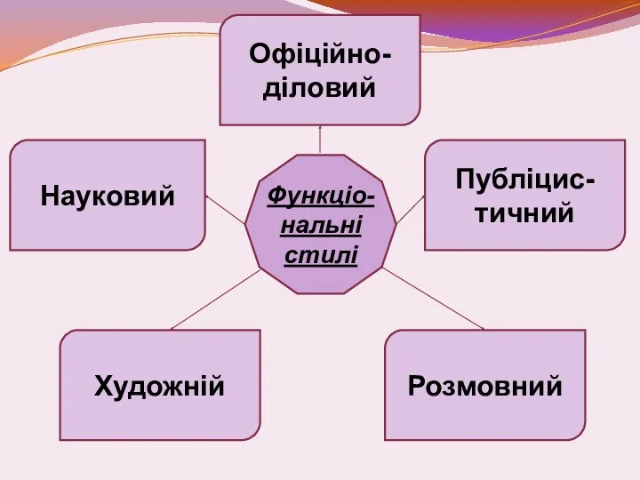 Художній Науковий Офіційно-діловий Публіцис-тичний Розмовний Функціо-нальні стилі