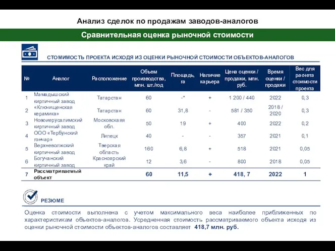 Сравнительная оценка рыночной стоимости Анализ сделок по продажам заводов-аналогов СТОМИМОСТЬ