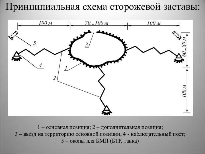 Принципиальная схема сторожевой заставы: 1 – основная позиция; 2 –