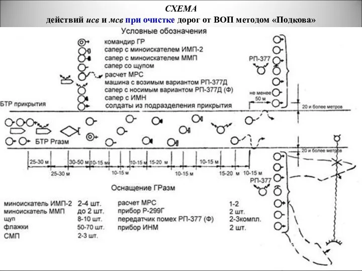СХЕМА действий исв и мсв при очистке дорог от ВОП методом «Подкова»