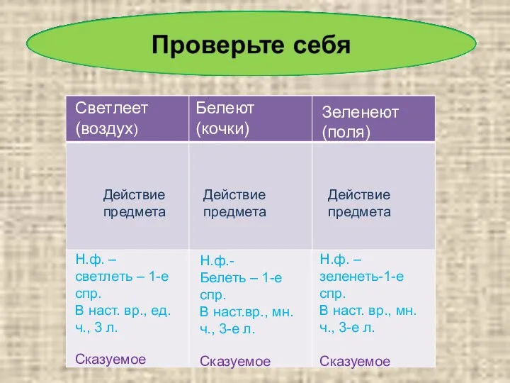 Светлеет (воздух) Белеют (кочки) Зеленеют (поля) Действие предмета Действие предмета