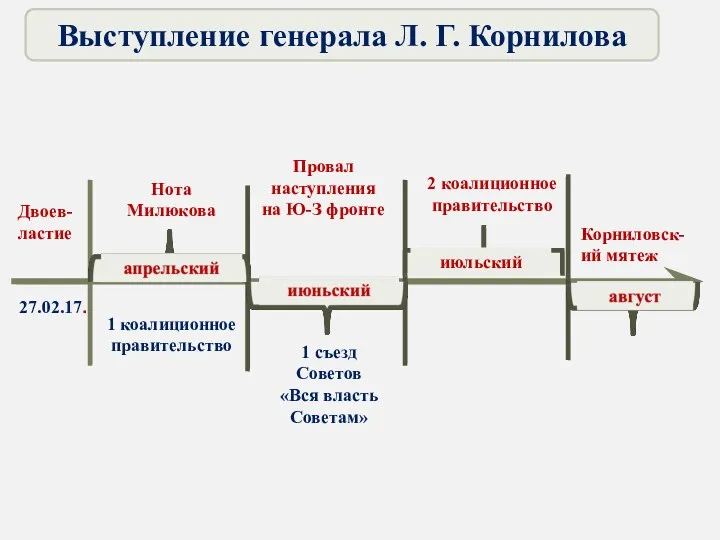 Двоев- ластие 27.02.17. Нота Милюкова 1 коалиционное правительство 1 съезд