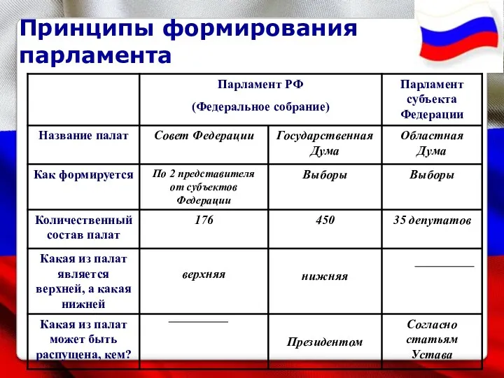 Принципы формирования парламента