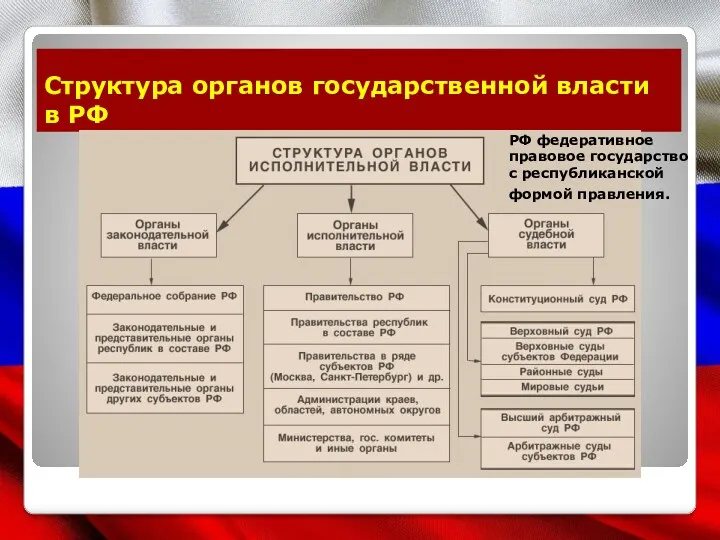 Структура органов государственной власти в РФ РФ федеративное правовое государство с республиканской формой правления.