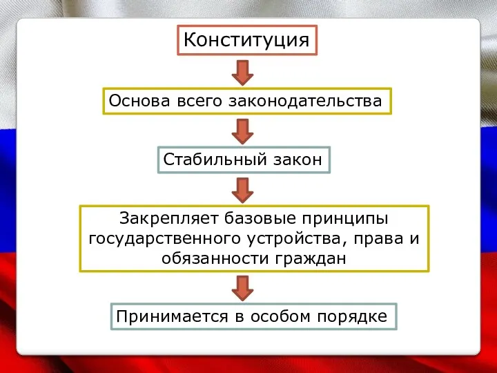 Конституция Основа всего законодательства Стабильный закон Закрепляет базовые принципы государственного