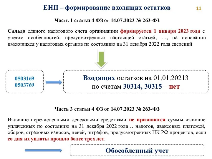 ЕНП – формирование входящих остатков Часть 1 статьи 4 ФЗ