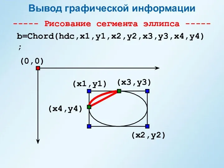 Вывод графической информации ----- Рисование сегмента эллипса ----- b=Chord(hdc,x1,y1,x2,y2,x3,y3,x4,y4); (0,0) (x1,y1) (x2,y2) (x4,y4) (x3,y3)