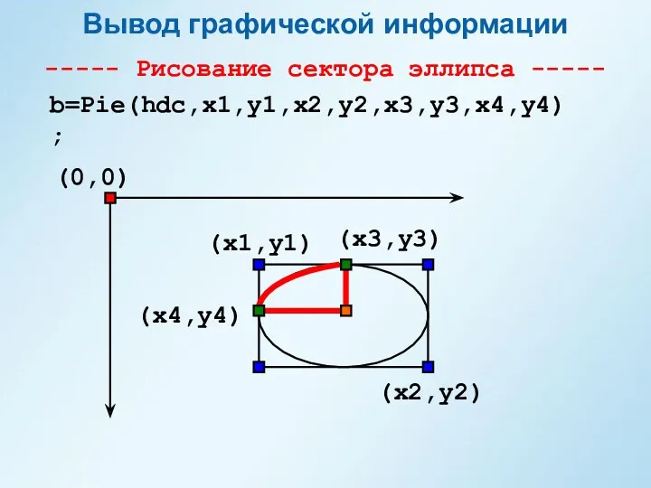 Вывод графической информации ----- Рисование сектора эллипса ----- b=Pie(hdc,x1,y1,x2,y2,x3,y3,x4,y4); (0,0) (x1,y1) (x2,y2) (x4,y4) (x3,y3)