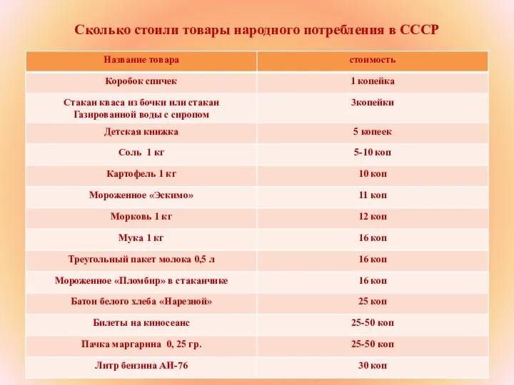 Сколько стоили товары народного потребления в СССР