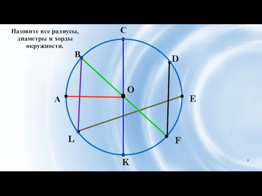 А В С D E F K L O Назовите все радиусы, диаметры и хорды окружности.