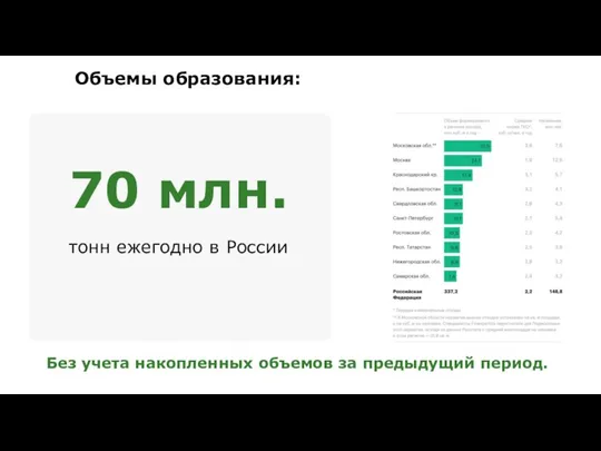 70 млн. тонн ежегодно в России Объемы образования: Без учета накопленных объемов за предыдущий период.