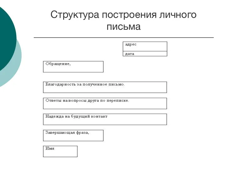 Структура построения личного письма