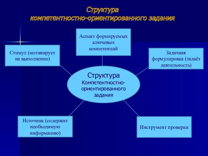 Структура компетентностно-ориентированного задания Структура Компетентностно-ориентированного задания Задачная формулировка (задаёт деятельность)