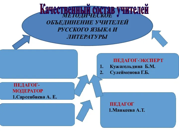 МЕТОДИЧЕСКОЕ ОБЪЕДИНЕНИЕ УЧИТЕЛЕЙ РУССКОГО ЯЗЫКА И ЛИТЕРАТУРЫ ПЕДАГОГ-ЭКСПЕРТ Кужагельдина Б.М.