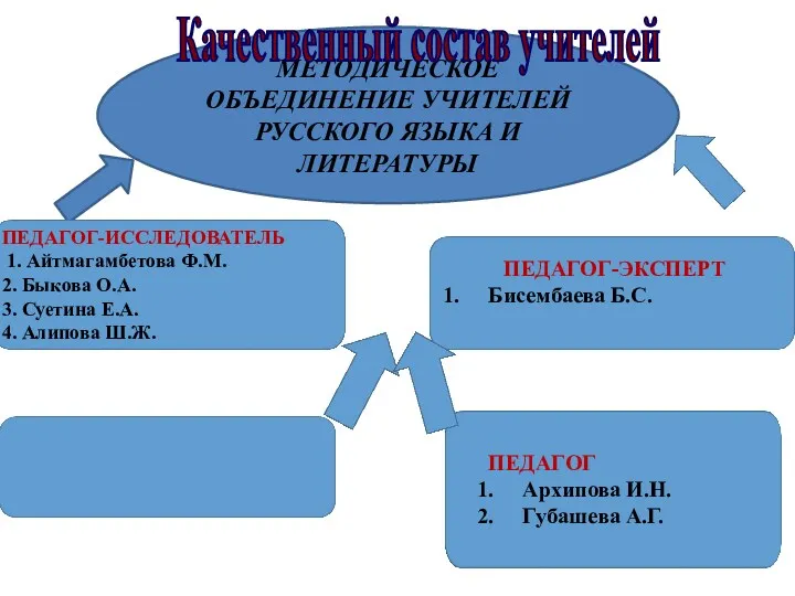 МЕТОДИЧЕСКОЕ ОБЪЕДИНЕНИЕ УЧИТЕЛЕЙ РУССКОГО ЯЗЫКА И ЛИТЕРАТУРЫ ПЕДАГОГ-ИССЛЕДОВАТЕЛЬ 1. Айтмагамбетова