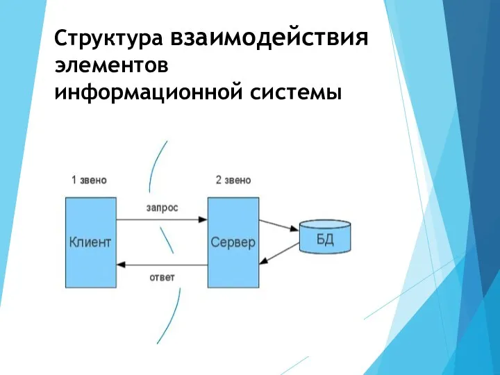 Структура взаимодействия элементов информационной системы