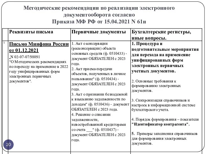 Методические рекомендации по реализации электронного документооборота согласно Приказа МФ РФ от 15.04.2021 N 61н