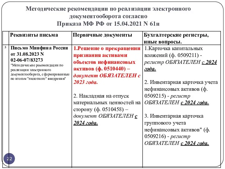 Методические рекомендации по реализации электронного документооборота согласно Приказа МФ РФ от 15.04.2021 N 61н