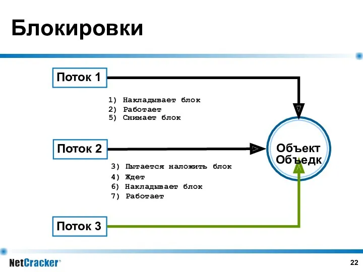 Блокировки Поток 1 Поток 2 Поток 3 Объект 1) Накладывает блок 2) Работает