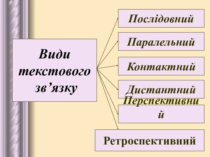 Види текстового зв’язку Послідовний Паралельний Контактний Дистантний Ретроспективний Перспективний