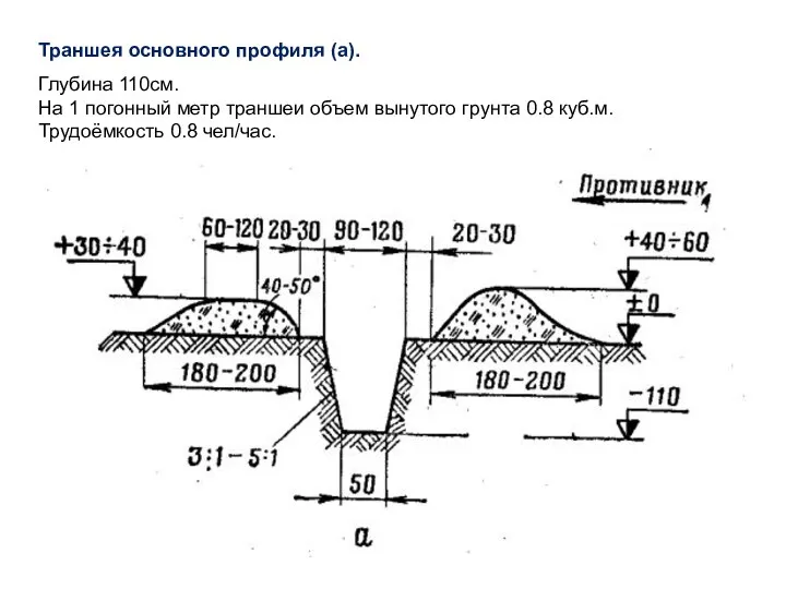 Траншея основного профиля (а). Глубина 110см. На 1 погонный метр