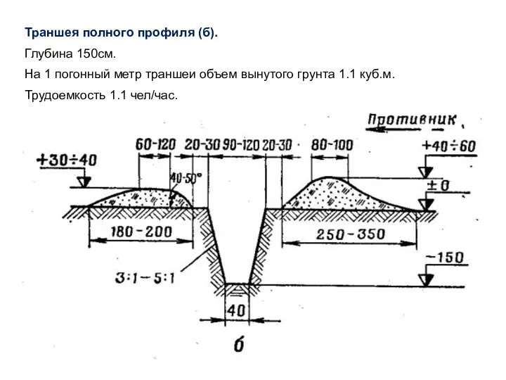 Траншея полного профиля (б). Глубина 150см. На 1 погонный метр