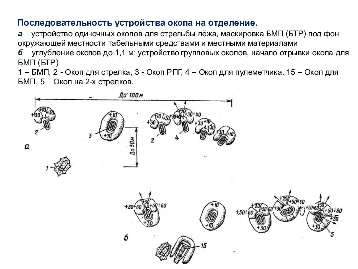 Последовательность устройства окопа на отделение. а – устройство одиночных окопов