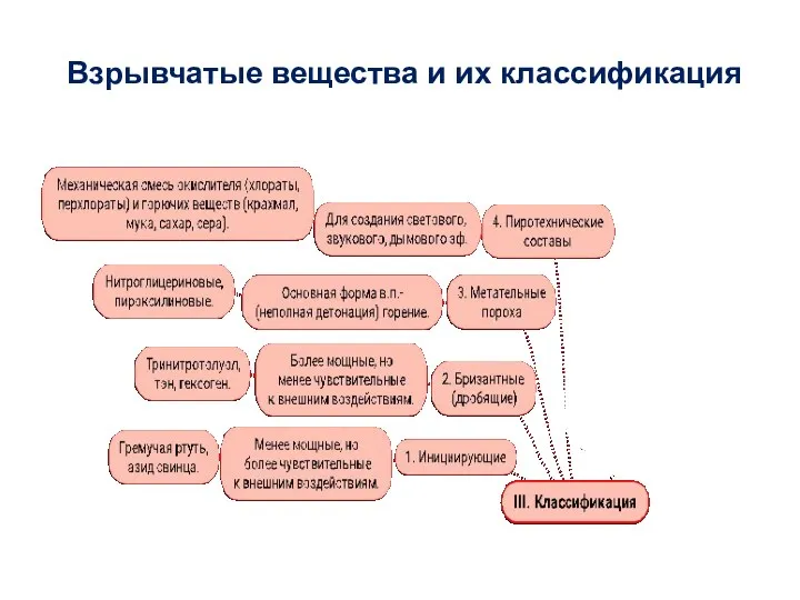 Взрывчатые вещества и их классификация