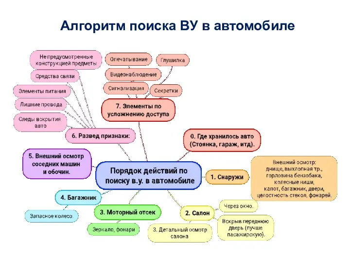 Алгоритм поиска ВУ в автомобиле