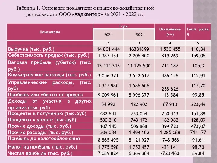 Таблица 1. Основные показатели финансово-хозяйственной деятельности ООО «Хэдхантер» за 2021 - 2022 гг.