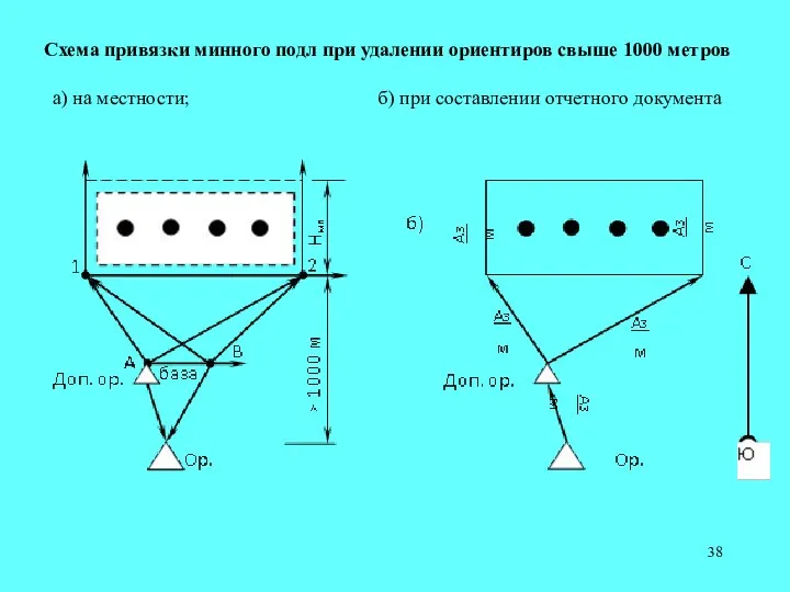 Схема привязки минного подл при удалении ориентиров свыше 1000 метров