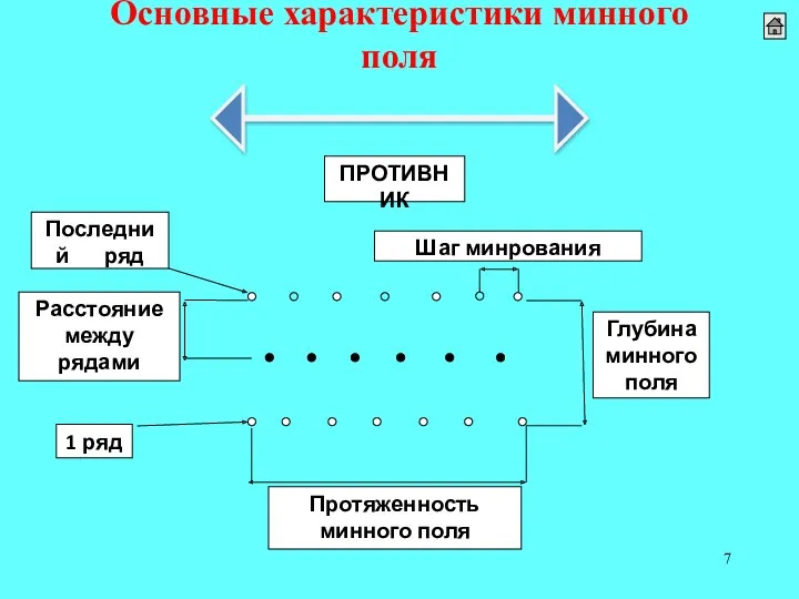 Основные характеристики минного поля