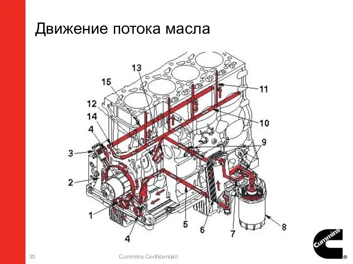 Движение потока масла Cummins Confidentiall