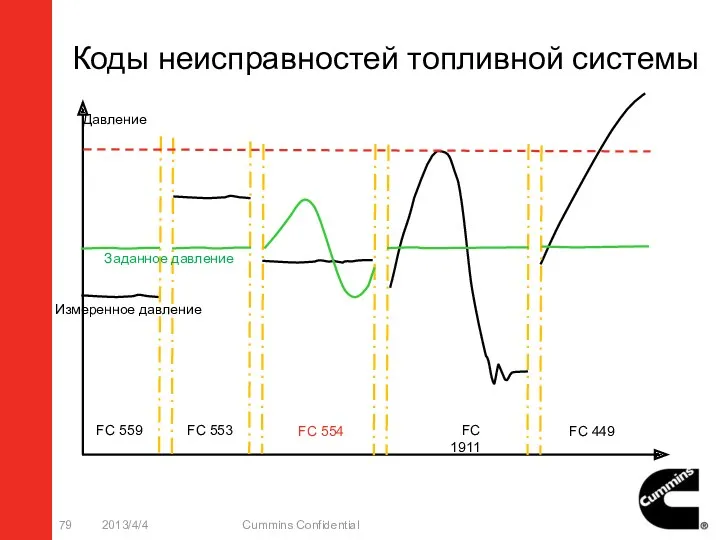 Коды неисправностей топливной системы 2013/4/4 Cummins Confidential Измеренное давление Заданное давление Давление FC