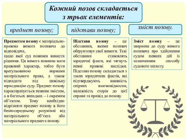 Кожний позов складається з трьох елементів: предмет позову; підстави позову;