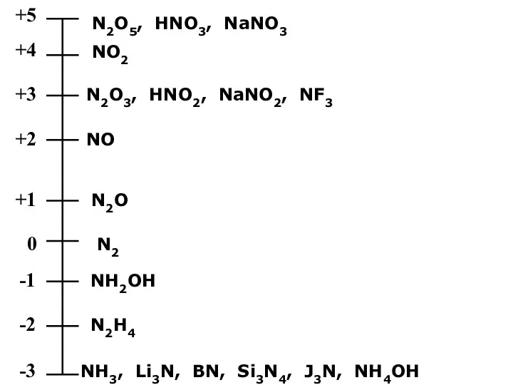 +5 +3 N2O3, HNO2, NaNO2, NF3 +4 +2 NO +1