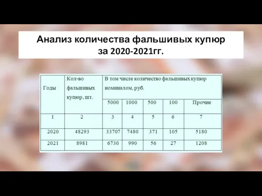 Анализ количества фальшивых купюр за 2020-2021гг.