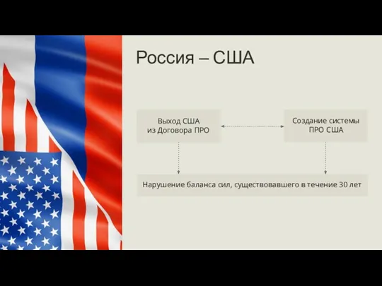 Россия – США Выход США из Договора ПРО Создание системы
