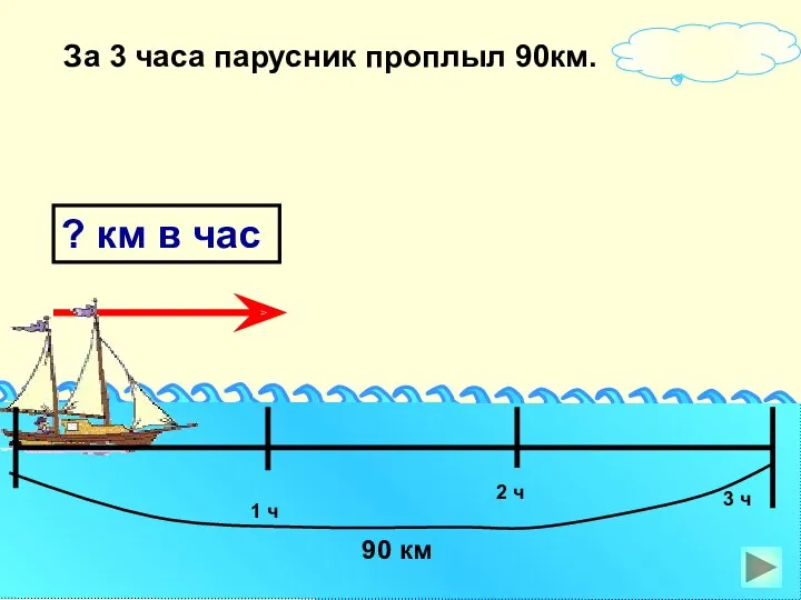 ? км в час За 3 часа парусник проплыл 90км. 1 ч 3 ч 2 ч