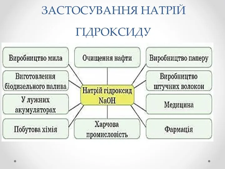 ЗАСТОСУВАННЯ НАТРІЙ ГІДРОКСИДУ