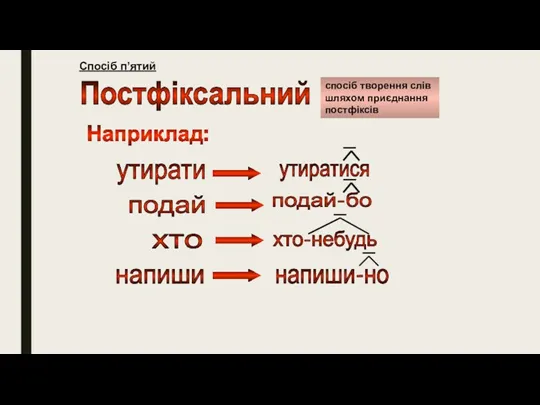 Спосіб п’ятий Постфіксальний Наприклад: утирати утиратися подай подай-бо хто напиши