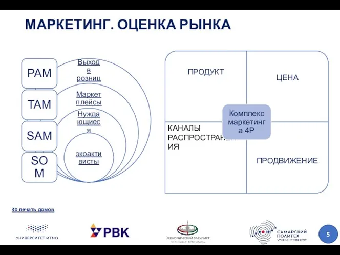 МАРКЕТИНГ. ОЦЕНКА РЫНКА 3D печать домов