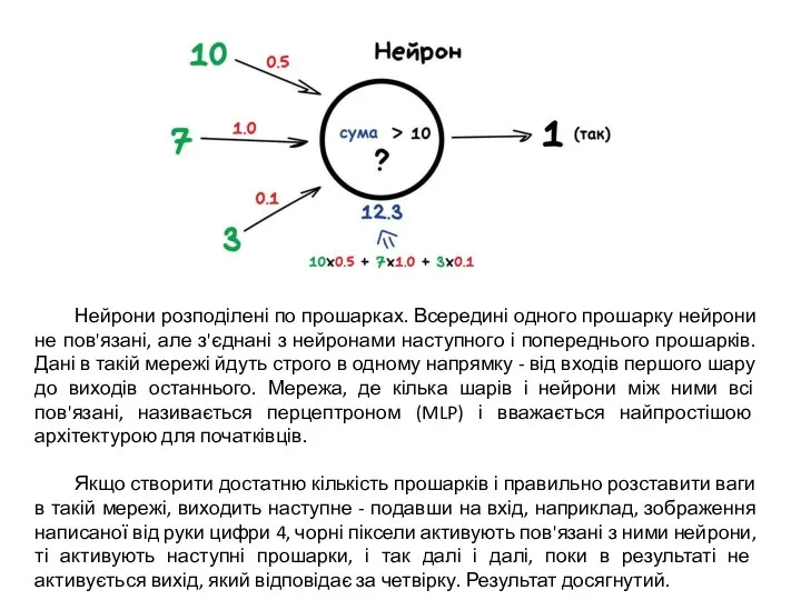 Нейрони розподілені по прошарках. Всередині одного прошарку нейрони не пов'язані,