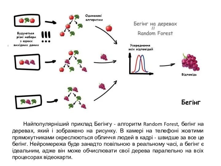 Найпопулярніший приклад Бегінгу - алгоритм Random Forest, бегінг на деревах,